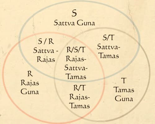 Cele trei gunas ale naturii
